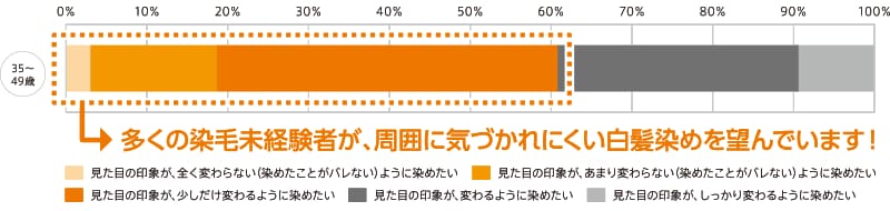 アンケート 白髪染めについて