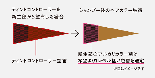 ティントコントローラー施術後のヘアカラー剤選定について