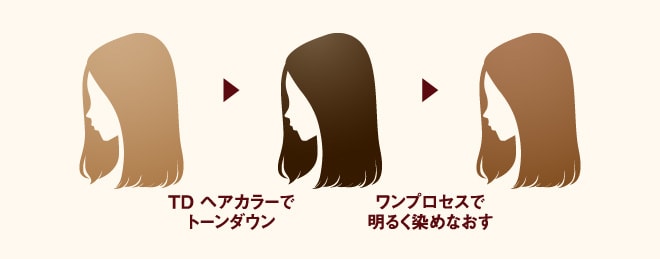 黒染め後にワンプロセスで明るく染めなおすことが可能。