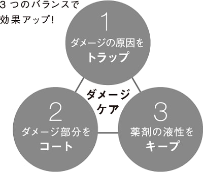 3つのバランスで効果アップ！
