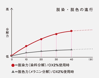 色の抜け具合が把握しやすい脱染スピードイメージ