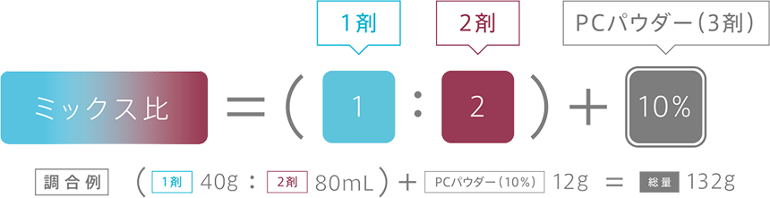 薬剤調合と使用量の目安