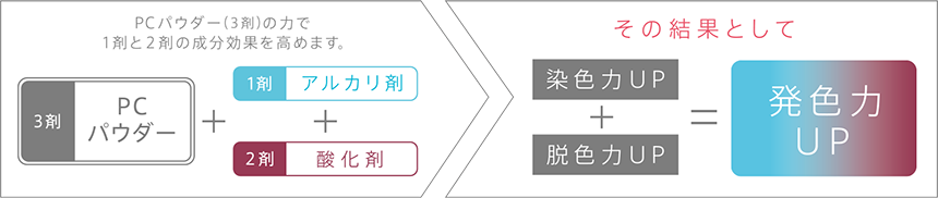 PCパウダーの図解