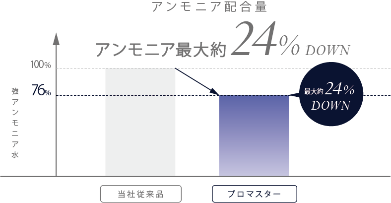 アンモニア配合量