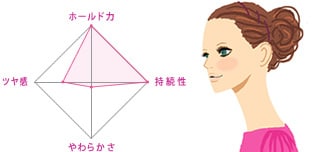 強力なホールド力